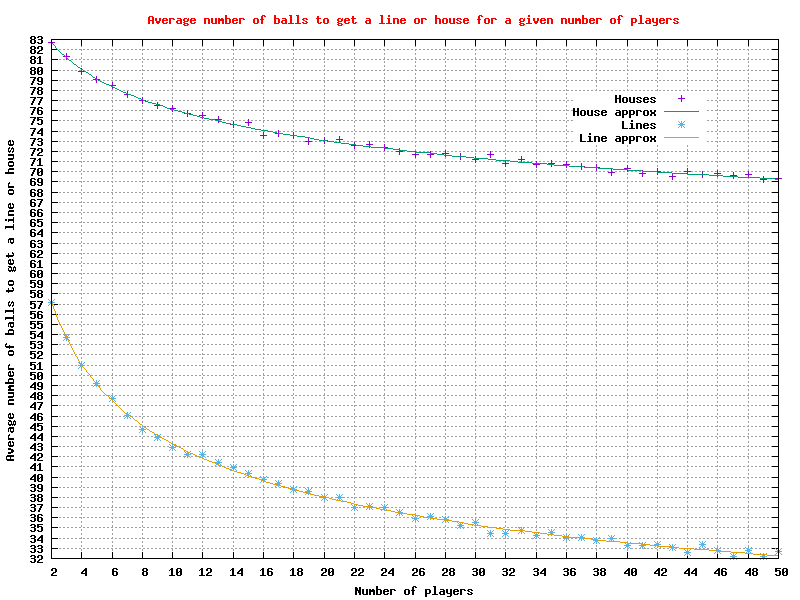The average number of balls to get a 'line' or 'house' for 2 to 50 players