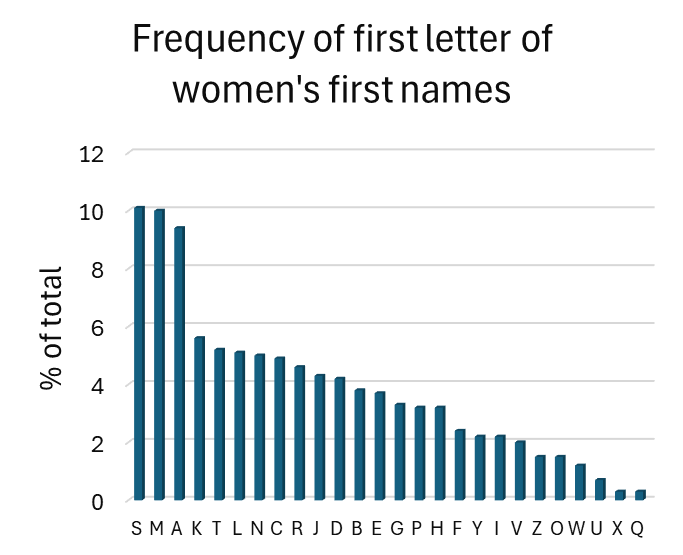 Bar chart showing the frequency of the first letter of female first names