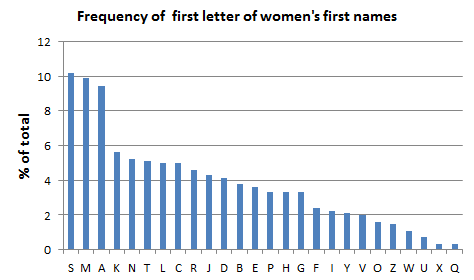 Bar chart showing the frequency of the first letter of female first names