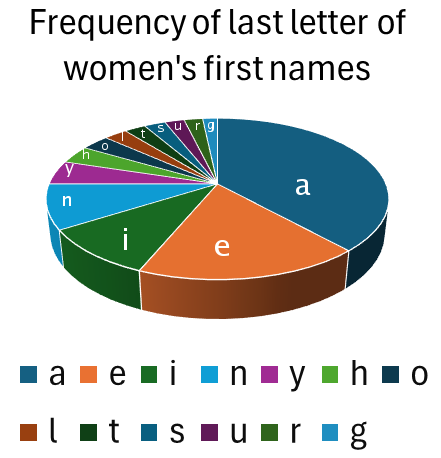 Pie chart showing the frequency of the last letter of female first names