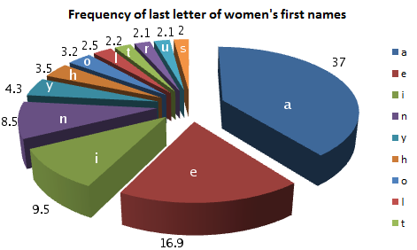 Pie chart showing the frequency of the last letter of female first names