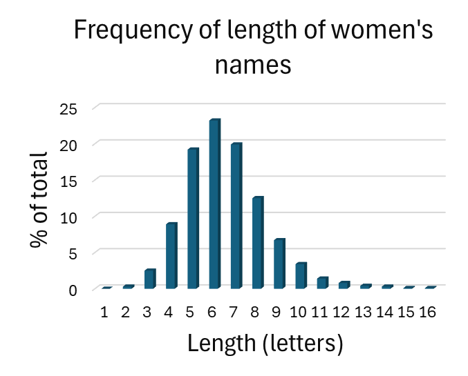 Bar chart showing the frequency of the lengths of female first names