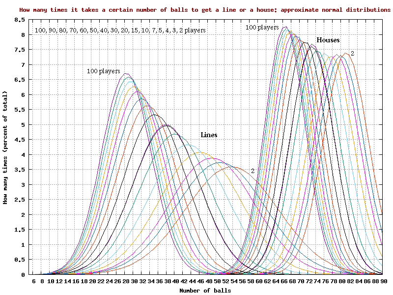 Probabilities for a 'line' or a 'house', showing approximate normal distributions