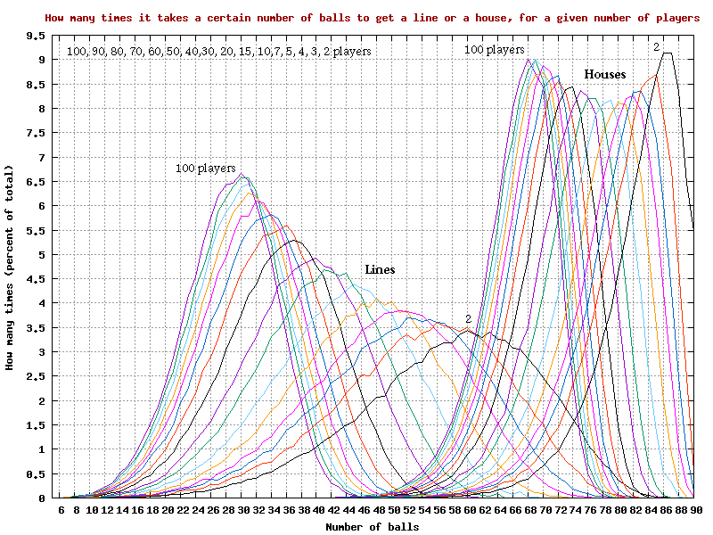 Probabilities for a 'line' or a 'house'