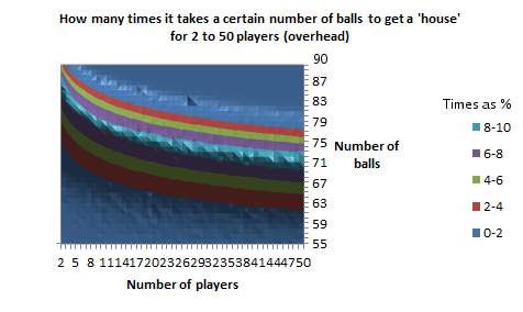 Probabilities for a 'house', for 2 to 50 players, as an overhead contour chart