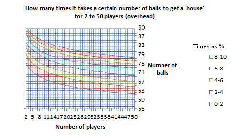 Probabilities for a 'house', for 2 to 50 players, as an overhead wireframe chart