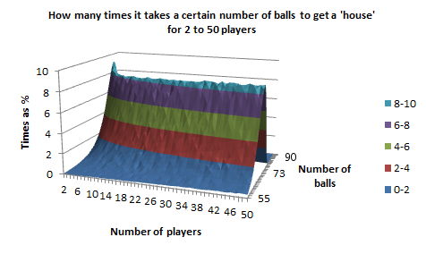 Probabilities for a 'house', for 2 to 50 players, as a surface chart