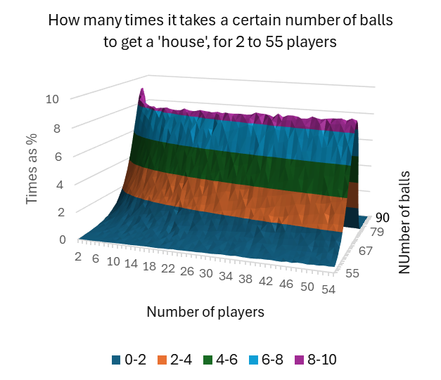 Probabilities for a 'house', for 2 to 55 players, as a surface chart