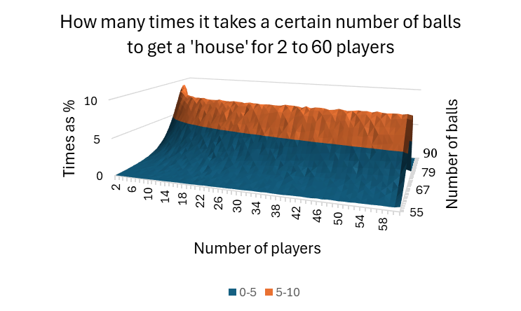 Probabilities for a 'house', for 2 to 60 players, as a surface chart