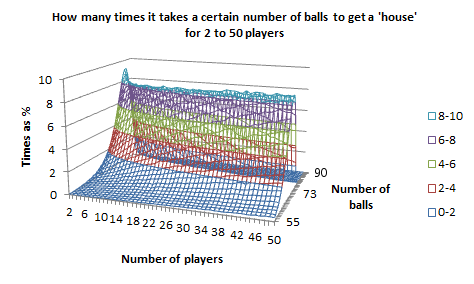 Probabilities for a 'house', for 2 to 50 players, as a wireframe chart