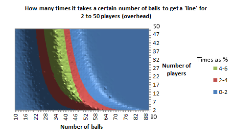 Probabilities for a 'line', for 2 to 50 players, as an overhead contour chart 