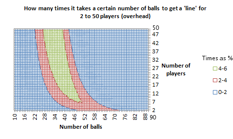 Probabilities for a 'line', for 2 to 50 players, as an overhead wireframe chart