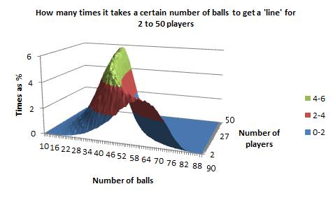 Probabilities for a 'line', for 2 to 50 players, as a surface chart