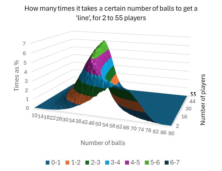 Probabilities for a 'line', for 2 to 55 players, as a surface chart