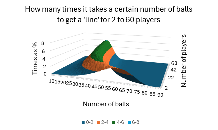 Probabilities for a 'line', for 2 to 60 players, as a surface chart