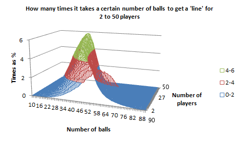 Probabilities for a 'line', for 2 to 50 players, as a wireframe chart